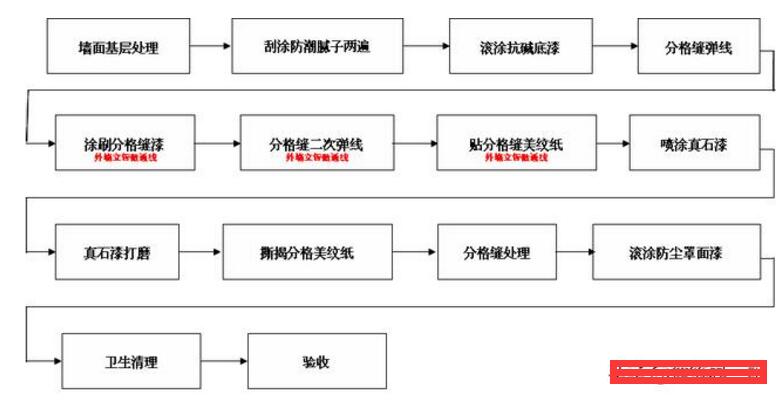 真石漆施工工藝流程