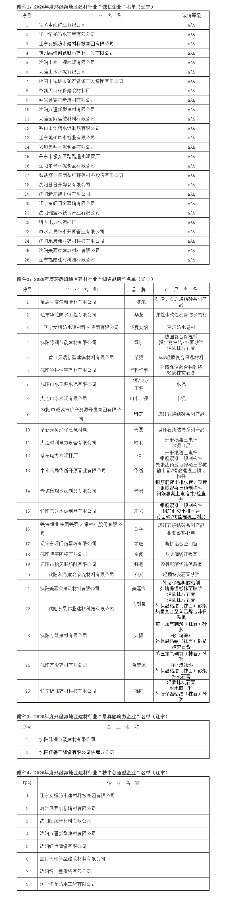 2020年度環(huán)渤海地區(qū)建材行業(yè)“誠(chéng)信企業(yè)”“知名品牌”“最具影響力企業(yè)”“技術(shù)創(chuàng)新型企業(yè)”名單公示通告